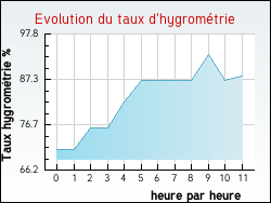Evolution du taux d'hygromtrie de la ville Nogent-l'Artaud